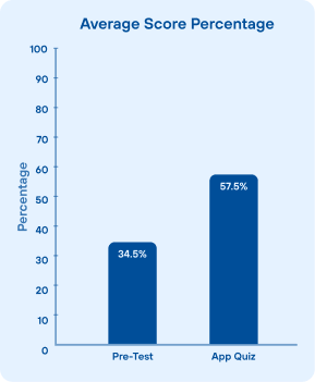 Bar chart showing average score percentage rising from 34.5% on the pre-test to 57.5% on the app quiz