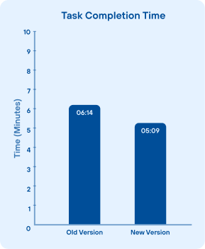 Bar chart comparing task completion time: old version 6 minutes 14 seconds versus new version 5 minutes 9 seconds