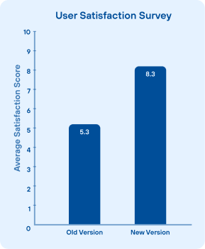 Bar chart of user satisfaction survey scores: old version 5.3 versus new version 8.3 out of 10